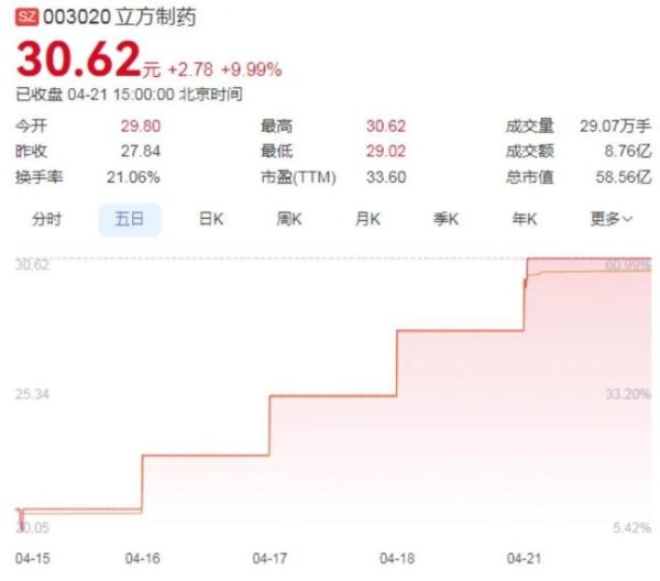 一直牛配资 拿下首仿斩获五连板！立方制药补位进攻强生，百亿“聪明药”暗战升级