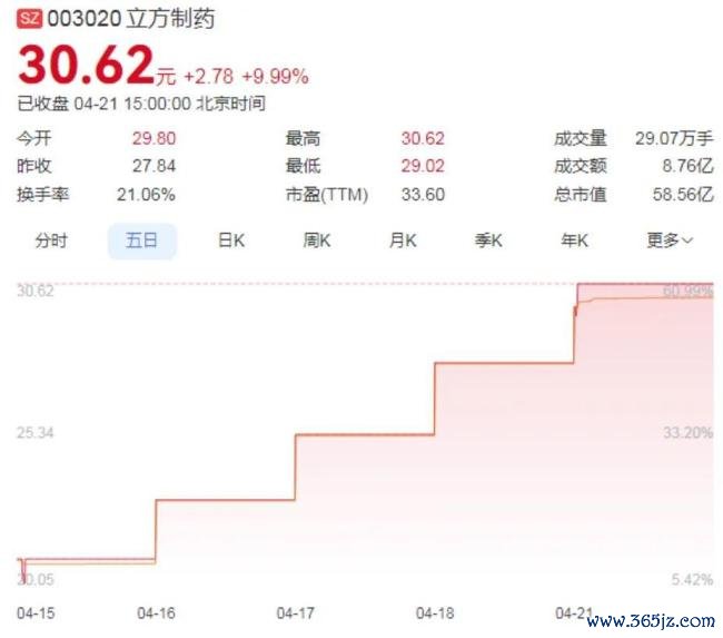 拿下首仿斩获五连板！立方制药补位进攻强生，百亿“聪明药”暗战升级