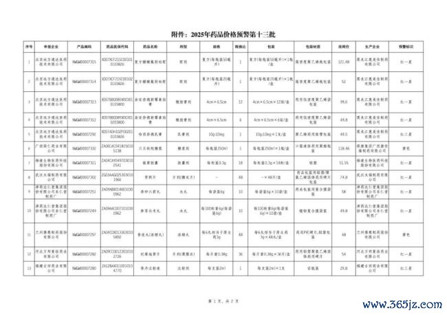 触发预警！63个药被点名（附名单）