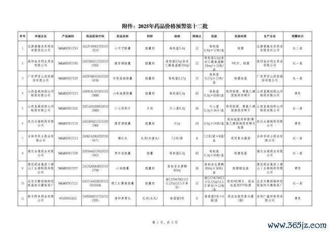 触发预警！63个药被点名（附名单）