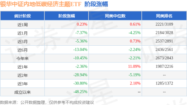 大圣策略 一季报点评：银华中证内地低碳经济主题ETF基金季度涨幅-5.55%