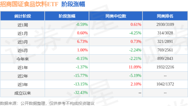 易云达配资 一季报点评：招商国证食品饮料ETF基金季度涨幅-1.20%