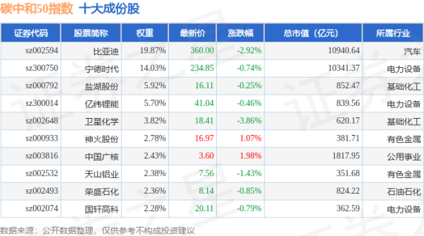 淘配网 4月28日碳中和50（980021）指数跌1.15%，成份股钒钛股份（000629）领跌