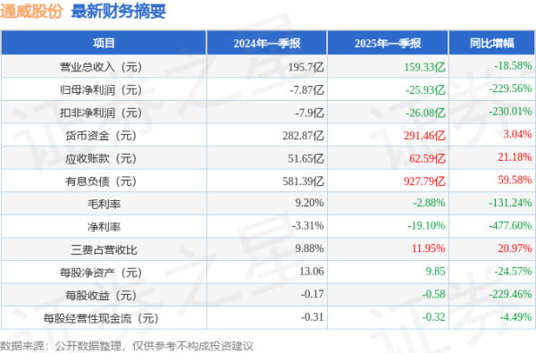 亿策略 通威股份(600438)2025年一季报简析: 净利润减229.56%
