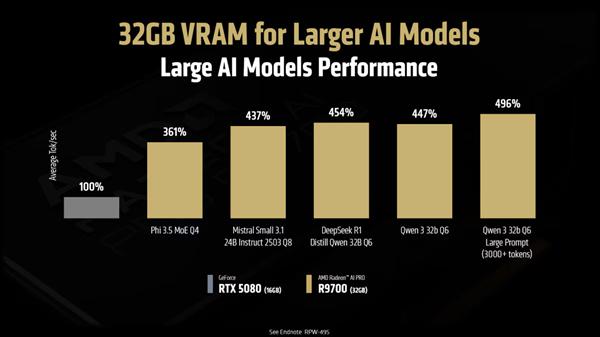 红盘 性能可达RTX 5080近五倍！AMD Radeon AI PRO R9700开售日期确定
