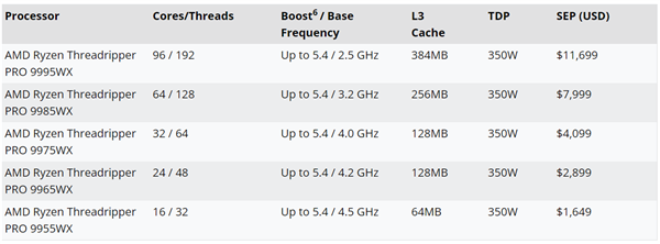 仁信 最强工作站CPU！AMD线程撕裂者PRO 9000WX定价公布：最高84000元