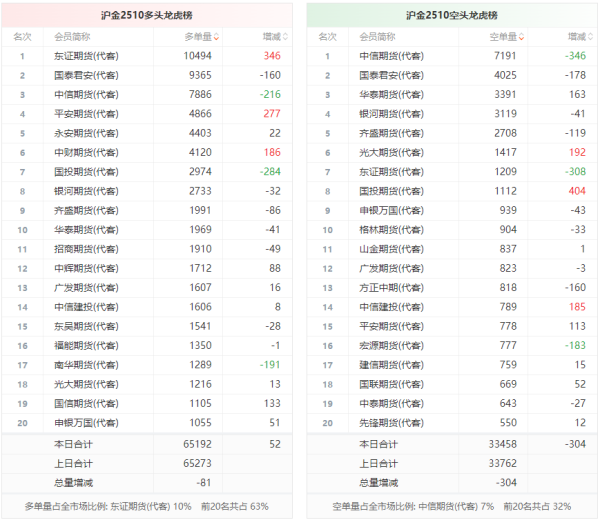 老虎配资 沪金龙虎榜 | 主力合约今日减仓上行 多空双方均呈退场态势