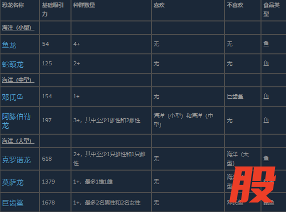 《侏罗纪世界:进化3》海洋动物介绍
